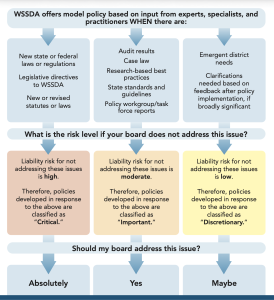 flow chart showing model policy creation and adoption process